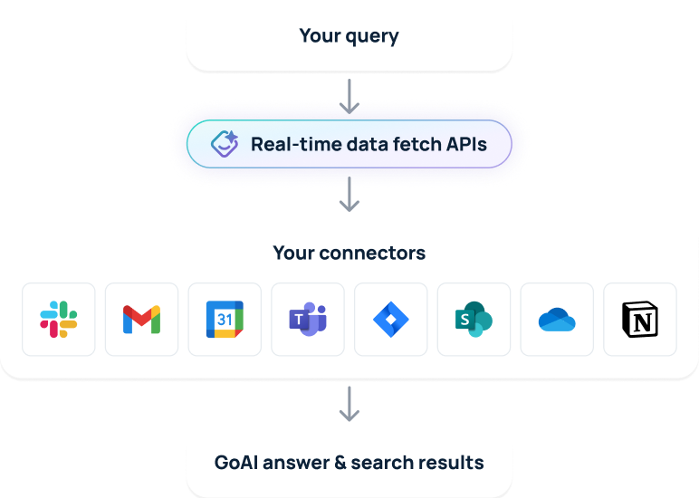 GoSearch data indexing controls and AI governance
